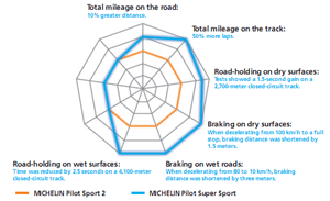 Infografica Michelin Pilot Super Sport