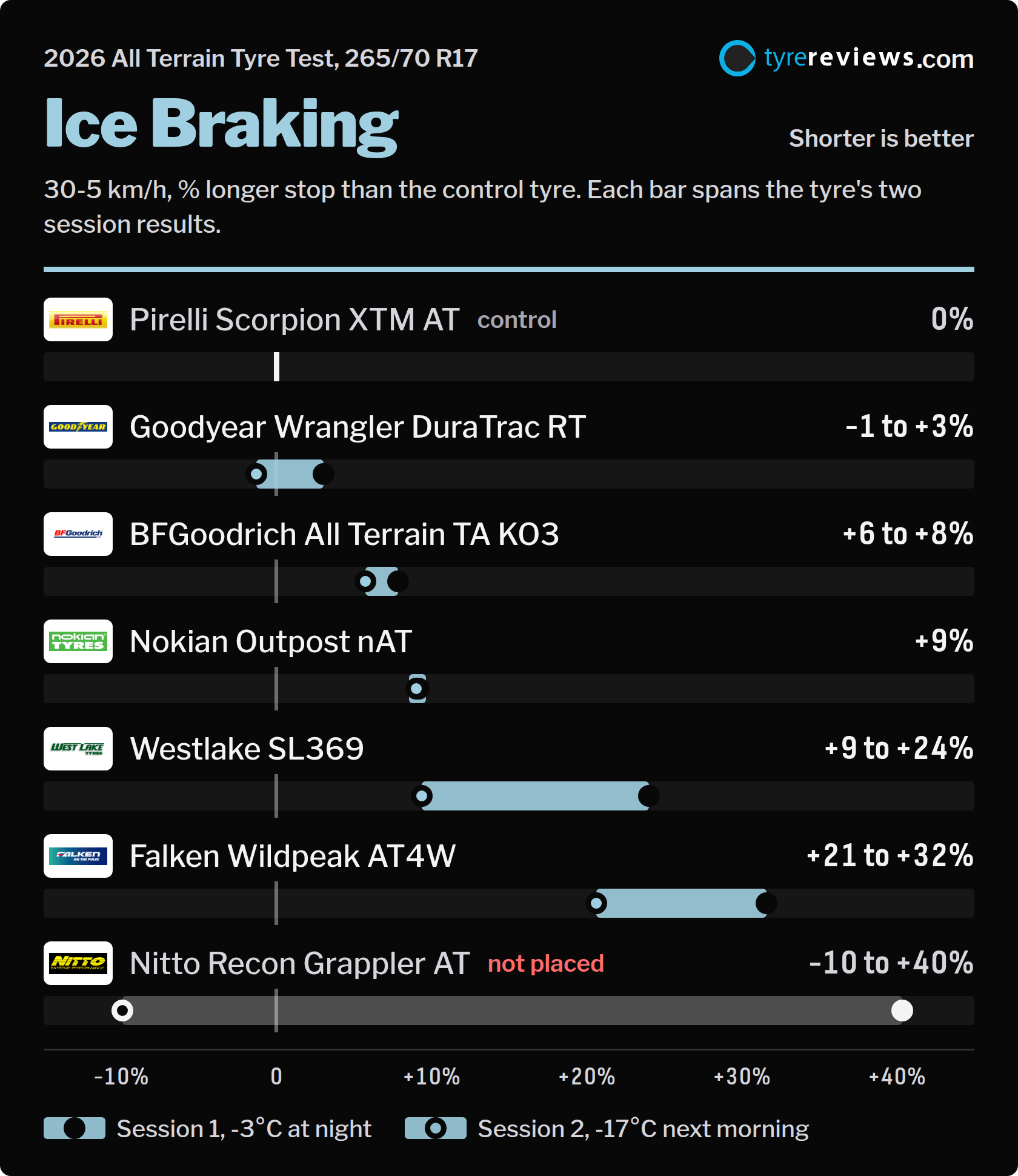 Grafico della frenata su ghiaccio che mostra il risultato di ogni pneumatico nelle due sessioni come percentuale di spazio di arresto in più rispetto al pneumatico di riferimento Pirelli Scorpion XTM AT