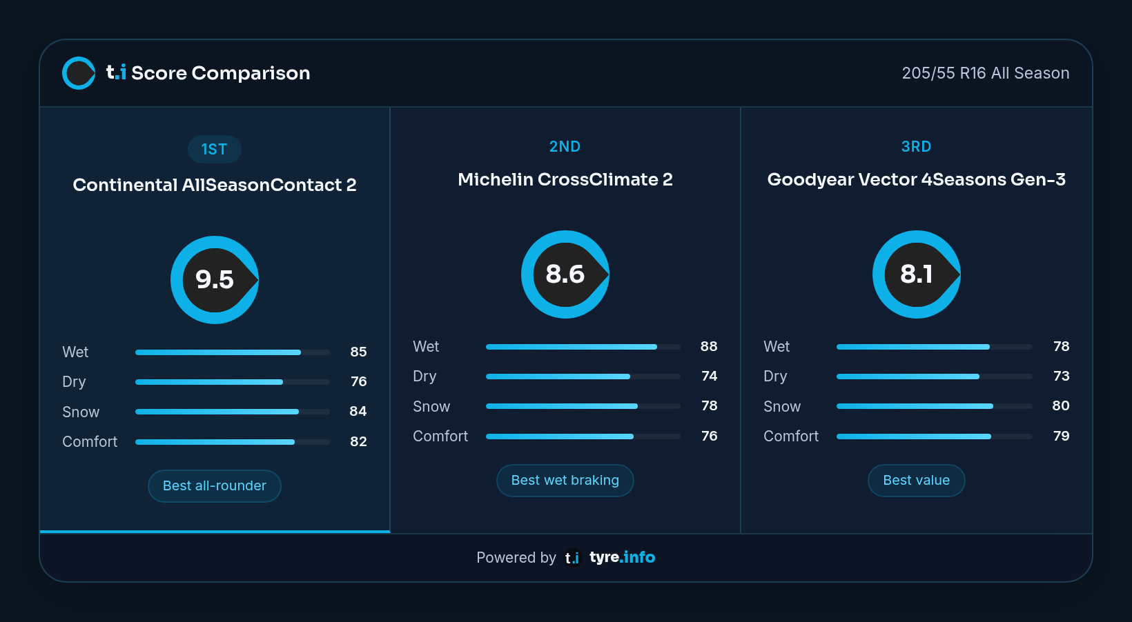 Widget di confronto di tyre.info che classifica tre pneumatici quattro stagioni in 205/55 R16 per punteggio, con le categorie bagnato, asciutto, neve e comfort