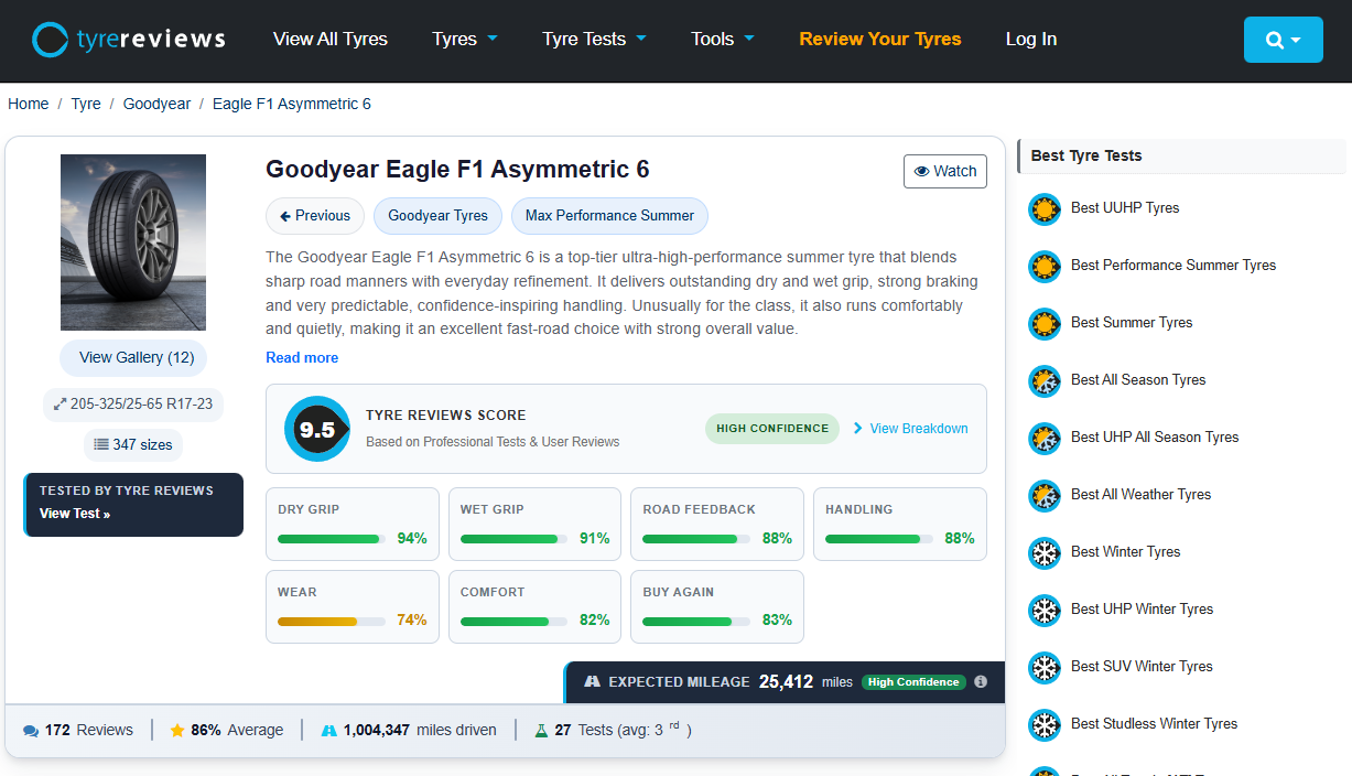 Una pagina pneumatico di Tyre Reviews per il Goodyear Eagle F1 Asymmetric 6 che mostra il punteggio Tyre Reviews, il livello di affidabilità e i dettagli per categoria