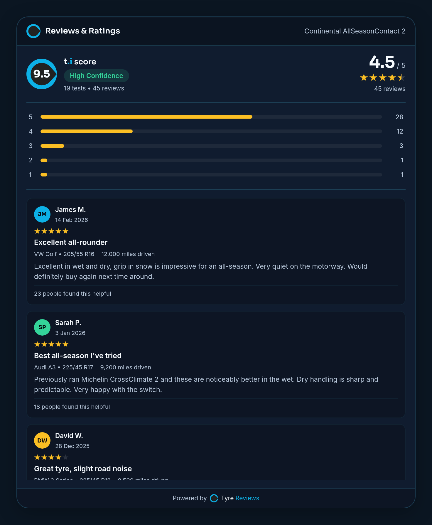Widget recensioni di tyre.info che mostra recensioni dei proprietari con valutazioni a stelle, distribuzione delle valutazioni, veicolo e chilometraggio