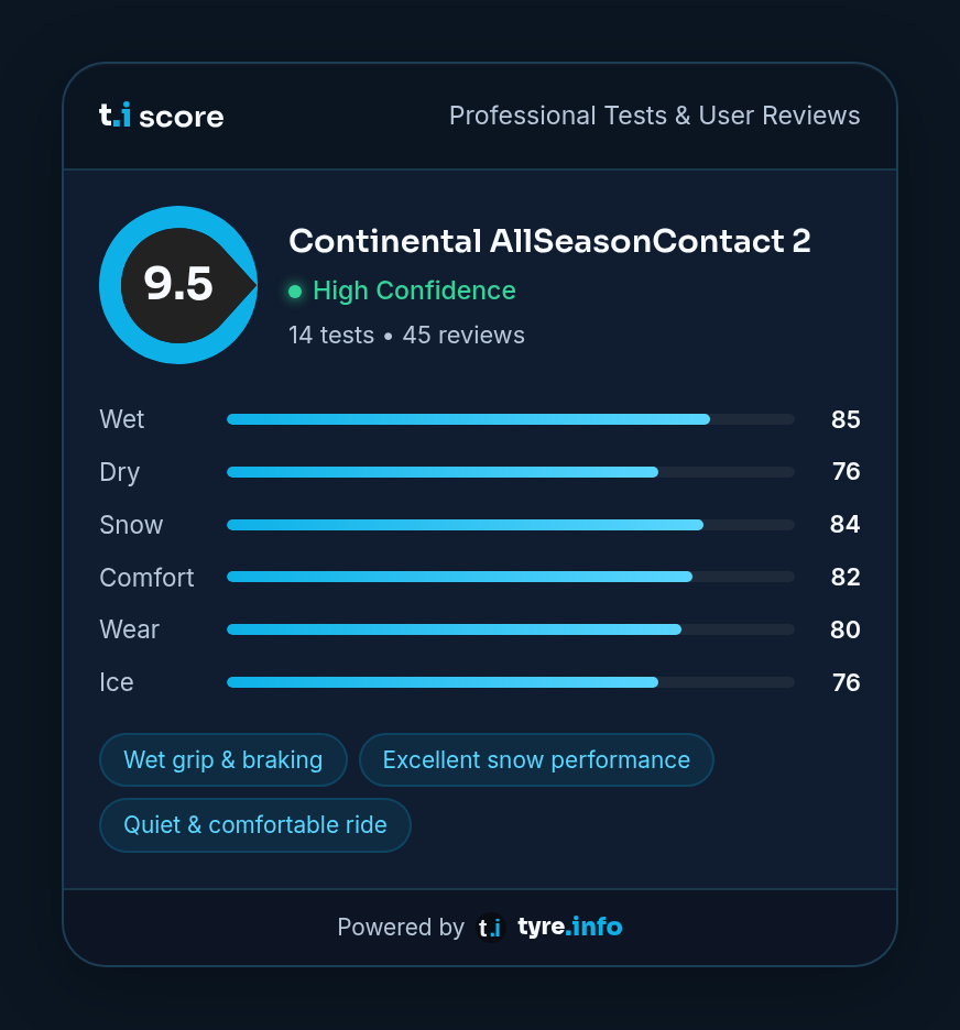 Widget scheda punteggio di tyre.info in tema scuro che mostra una valutazione di 9,5 per il Continental AllSeasonContact 2 con punteggi per bagnato, asciutto, neve, comfort, usura e ghiaccio