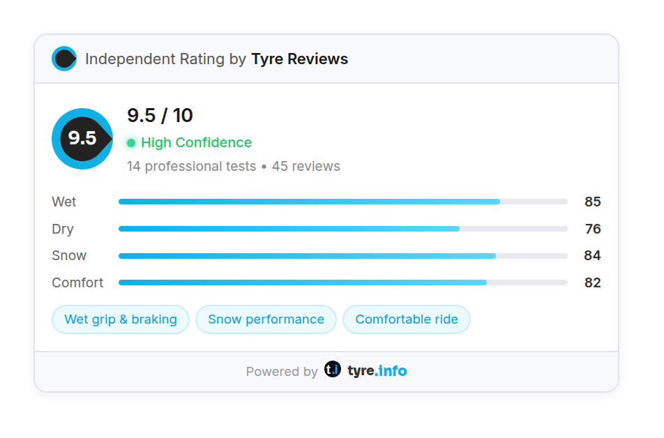 Widget punteggio di tyre.info che mostra una valutazione indipendente di 9,5 su 10 di Tyre Reviews, con affidabilità alta e punteggi di categoria per bagnato, asciutto, neve e comfort