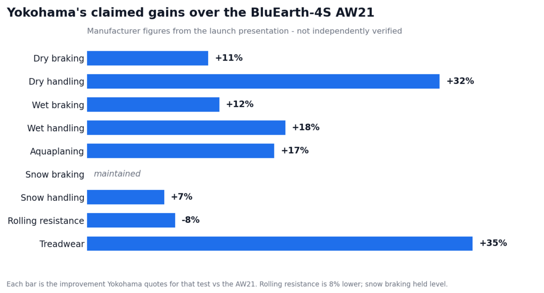 Grafico dei miglioramenti prestazionali dichiarati da Yokohama per il BluEarth-AllSeason2 rispetto al BluEarth-4S AW21