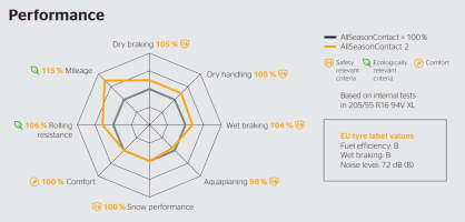 Continental AllSeasonContact 2 vs AllSeasonContact